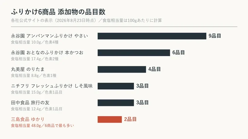 ふりかけ6商品の添加物の品目数を比べた図。上は9品目、下は2品目