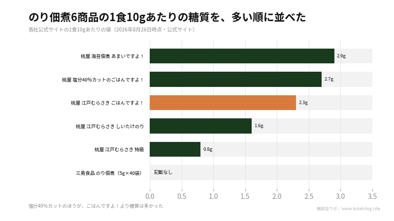 のり佃煮6商品の1食10gあたりの糖質を比べた図。最小0.8g、最大2.9g