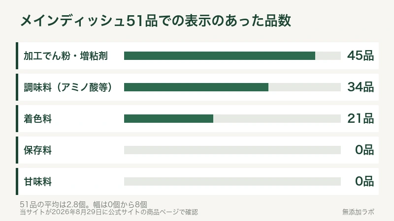 51品での添加物の表示のあった品数を示す棒グラフ