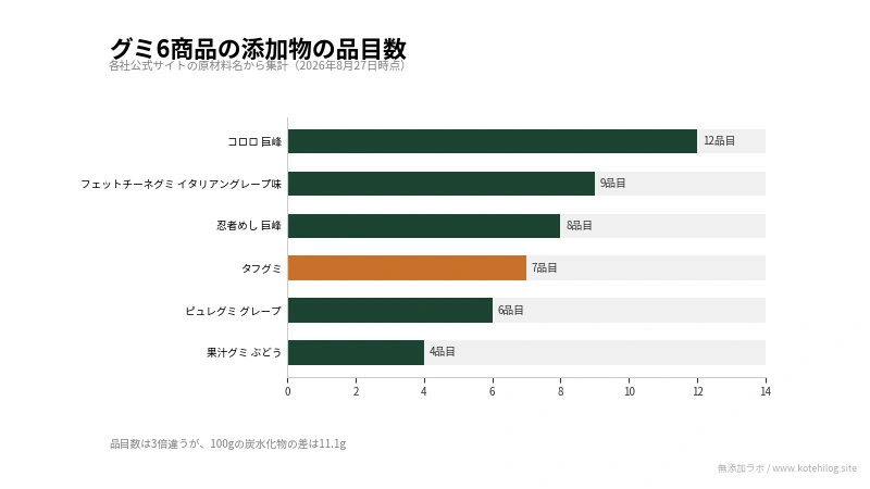 グミ6商品の添加物の品目数を比べた図。最多は12品目、最少は4品目