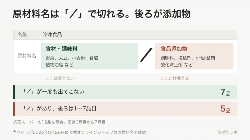 原材料表示の「/」の前と後ろを色分けした図