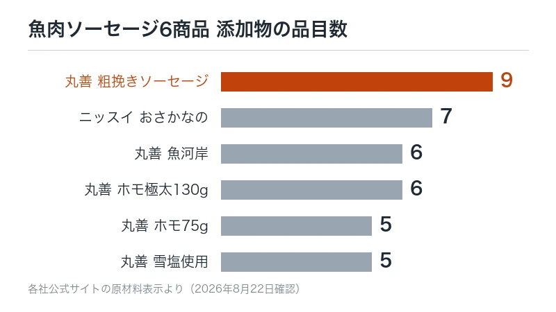魚肉ソーセージ6商品の添加物の品目数を横棒で比べた図