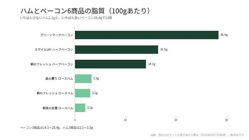 六商品の脂質を横棒で比べた図。上の三本が長く、下の三本が短い