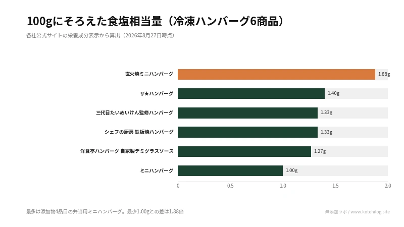 100gにそろえた食塩相当量を6商品で比べた図。最多は1.88g