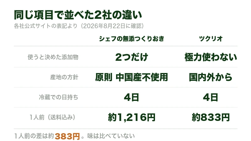 シェフの無添つくりおきとツクリオを四つの項目で並べた図
