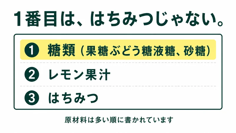 原材料表示の図解1番目は糖類、2番目レモン果汁、3番目はちみつ