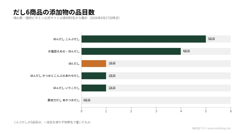 だし6商品の添加物の品目数を比べた図。最多は5品目、最少は0品目