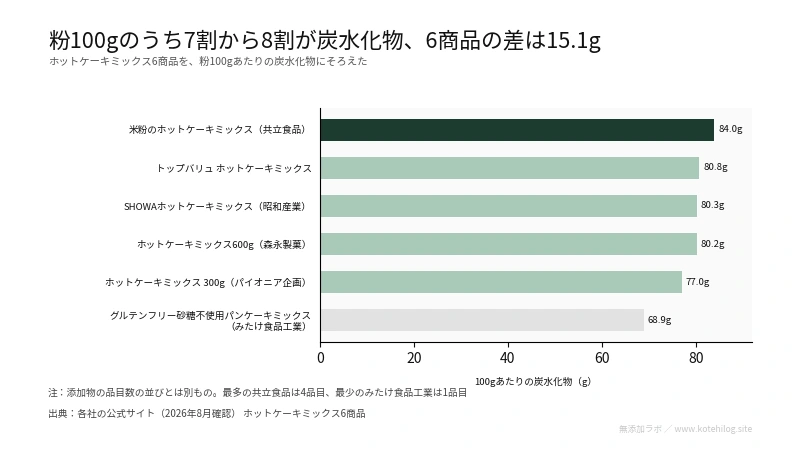 ホットケーキミックス6商品の100gあたりの炭水化物を比べた図。最多84.0g、最少68.9g