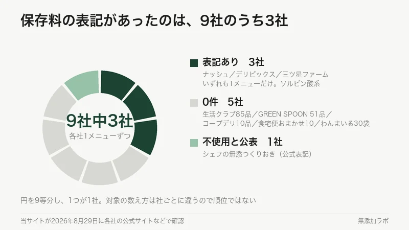 9社のうち3社に保存料の表記があると示す図