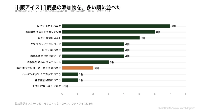 市販アイス11商品の添加物の品目数を比べた図。1位は7個、11位はゼロ