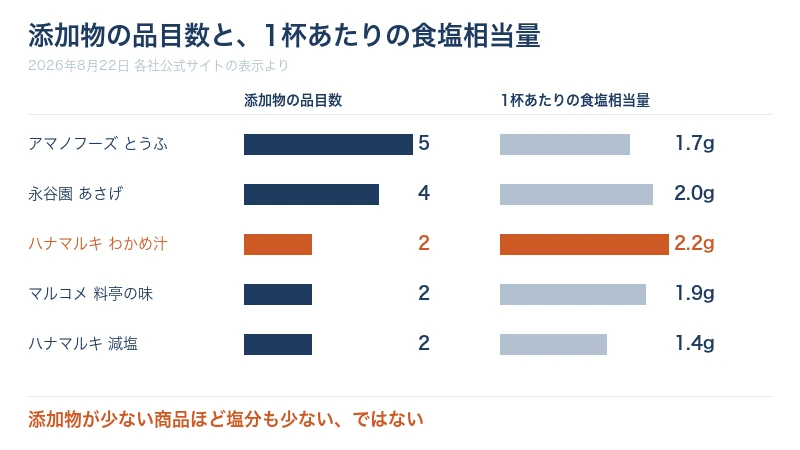 添加物の数と1杯の食塩相当量を5商品で並べた棒グラフ