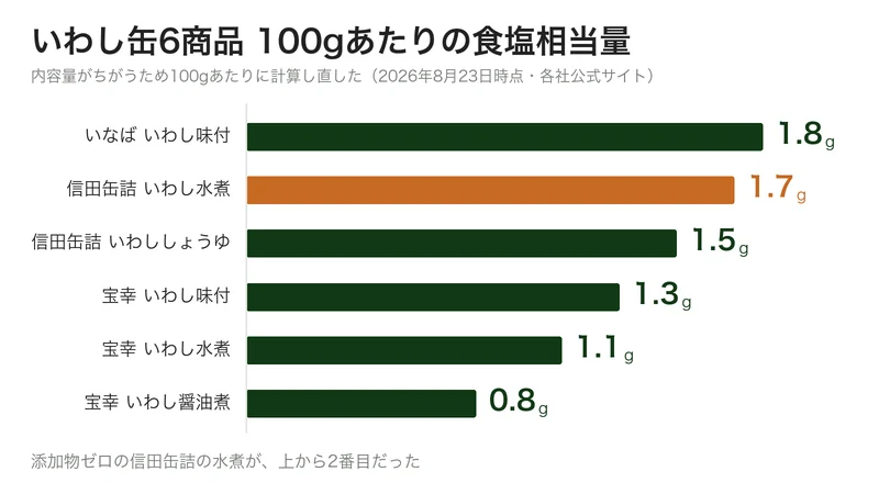 いわし缶6商品の100gあたり食塩相当量を比べた図。添加物ゼロの水煮が上から2番目