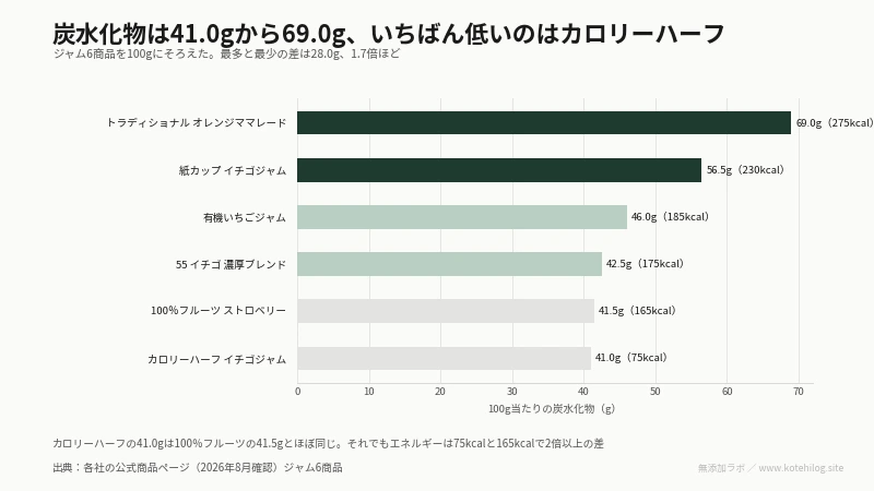 ジャム6商品の100gあたりの炭水化物を比べた図。最多は69.0g、最少は41.0g