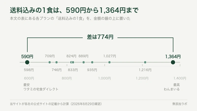 送料込みの1食を金額の線の上に並べた図