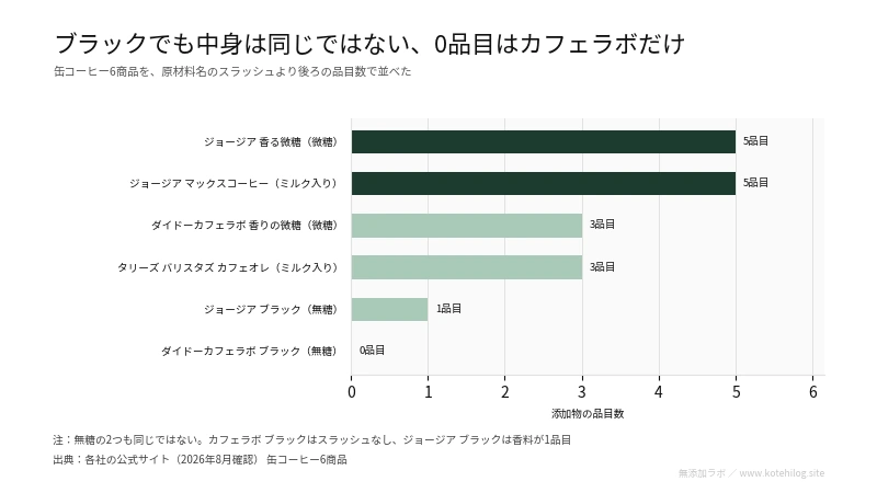缶コーヒー6商品の添加物の品目数を比べた図。最多は5品目、最少は0品目