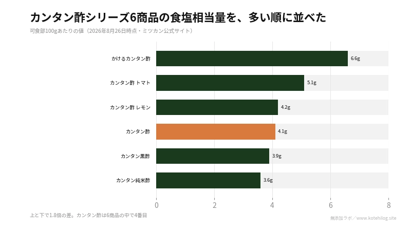 カンタン酢シリーズ6商品の食塩相当量を比べた図。上は6.6g、下は3.6g