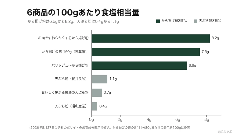 6商品の100gあたり食塩相当量を比べた図。最多は8.2g、最少は0.4g