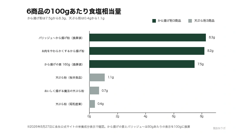 6商品の100gあたり食塩相当量を比べた図。最多は8.3g、最少は0.4g