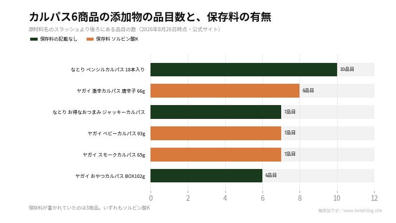 カルパス6商品の添加物の品目数と保存料の有無を比べた図。1位は10品目、6位は6品目