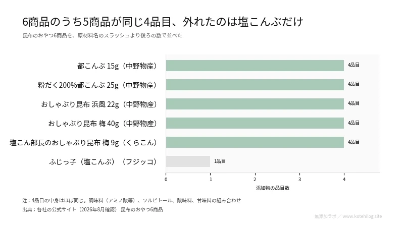 昆布のおやつ6商品の添加物の品目数を比べた図。最多は4品目、最少は1品目