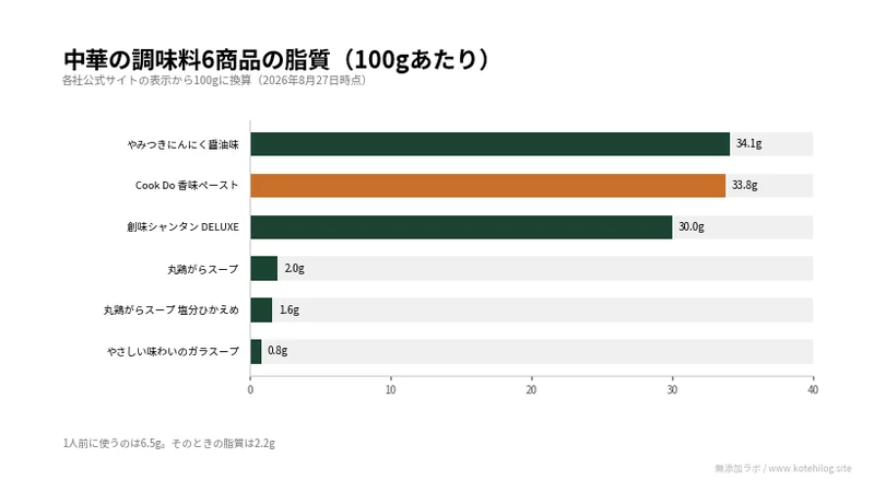 中華の調味料6商品の脂質を100gあたりで比べた図。最多は34.1g、最少は0.8g