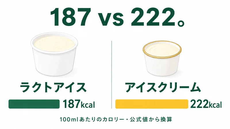 ラクトアイス187kcalとアイスクリーム222kcalの100mlあたり比較図