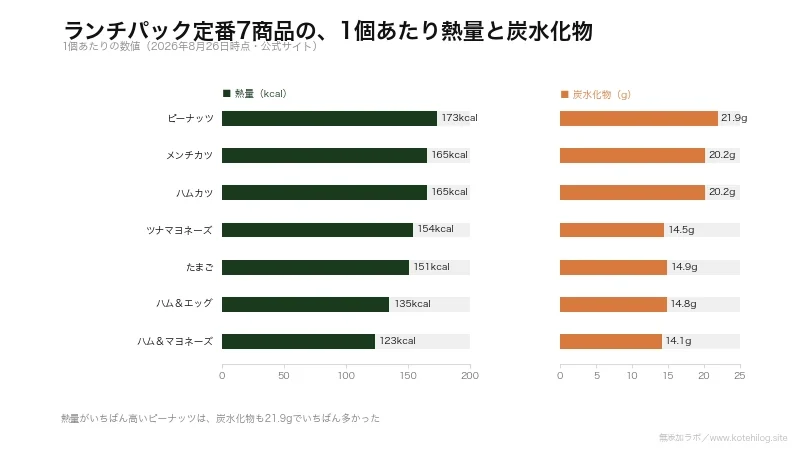 定番7商品の1個あたりの熱量と炭水化物を横棒で並べた図