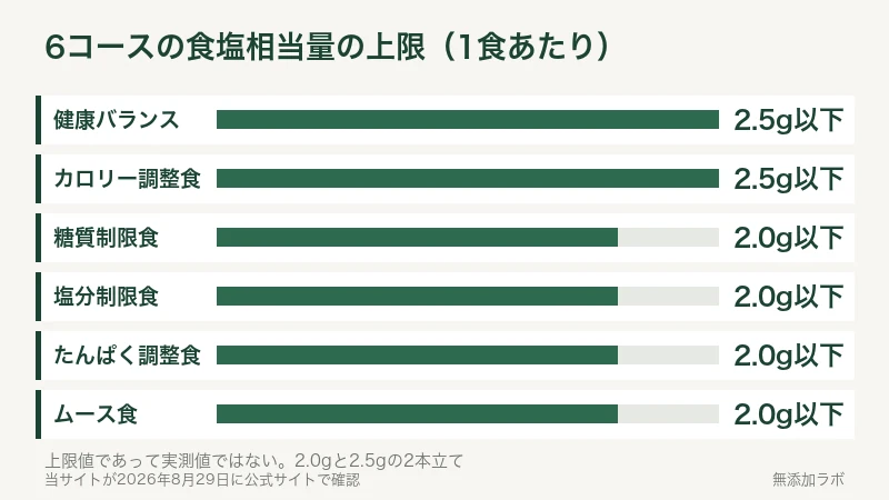 6コースの食塩相当量の上限を並べた棒グラフ