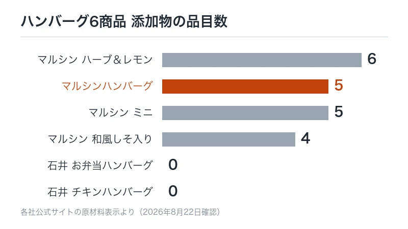 ハンバーグ6商品の添加物の品目数を横棒で比べた図