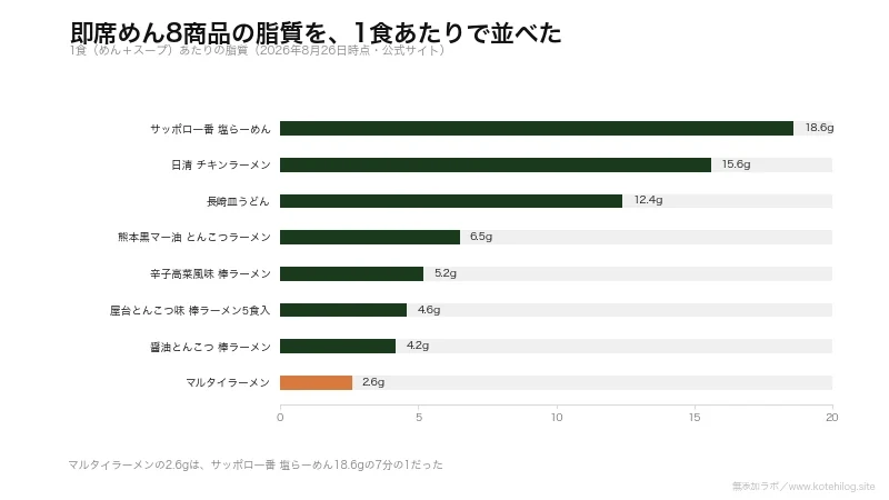 即席めん8商品の脂質を比べた図。棒ラーメンは2.6gから6.5g