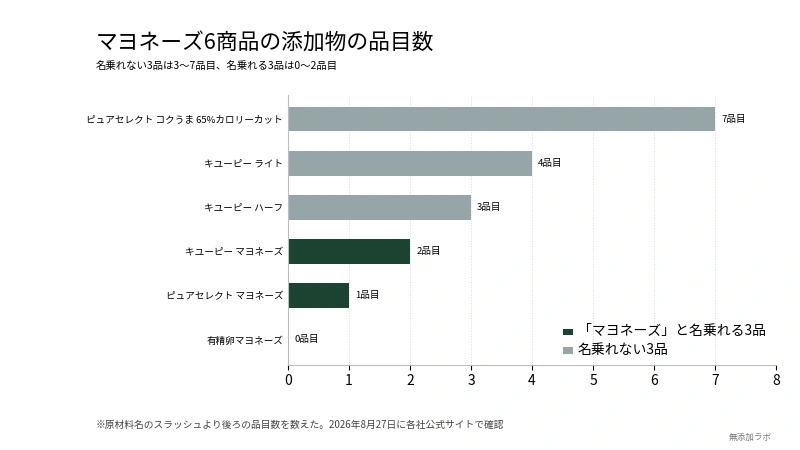 マヨネーズ6商品の添加物の品目数を比べた図。最多は7品目、最少は0品目