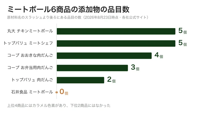 ミートボール6商品の添加物の品目数を比べた図。1位は5個、6位はゼロ