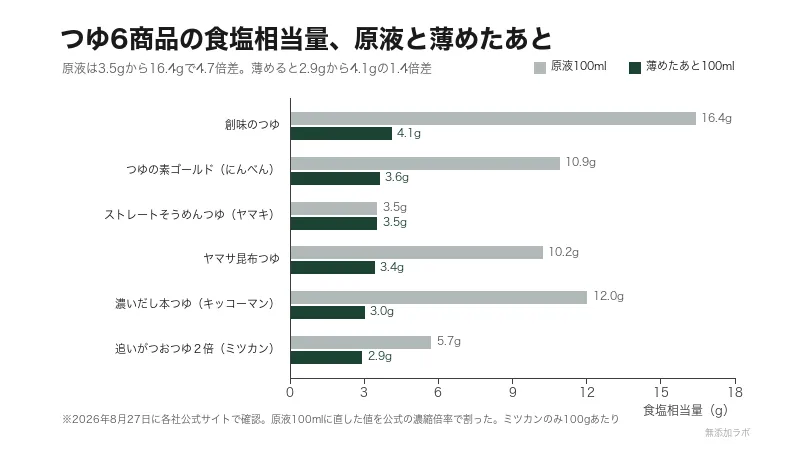 つゆ6商品の食塩相当量を薄める前と薄めたあとで並べた図。最大は16.4gから4.1gへ