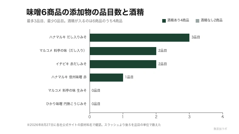 味噌6商品の添加物の品目数を比べた図。最多は3品目、最少は0品目