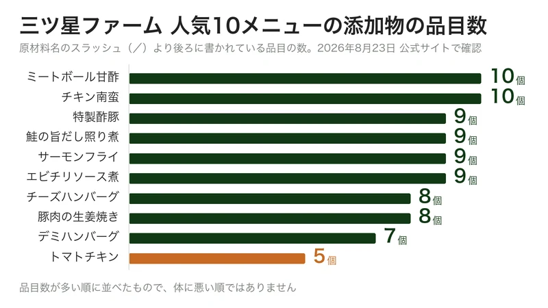 三ツ星ファーム人気10メニューの添加物の品目数を並べた図。最多は10個、最少は5個