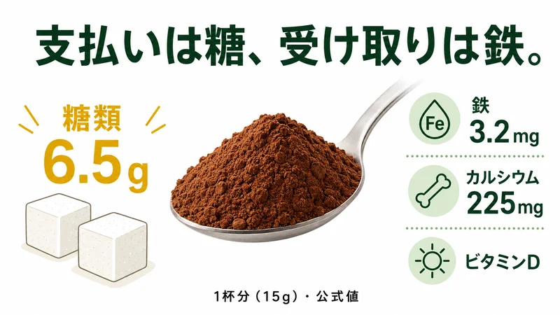 麦芽ココア粉1杯の図解。支払いは糖6.5g、受け取りは鉄3.2mgとカルシウム225mg