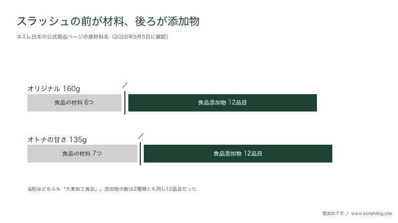 ミロ2種類の原材料名を、スラッシュの前と後ろで分けた図。どちらも添加物は12品目