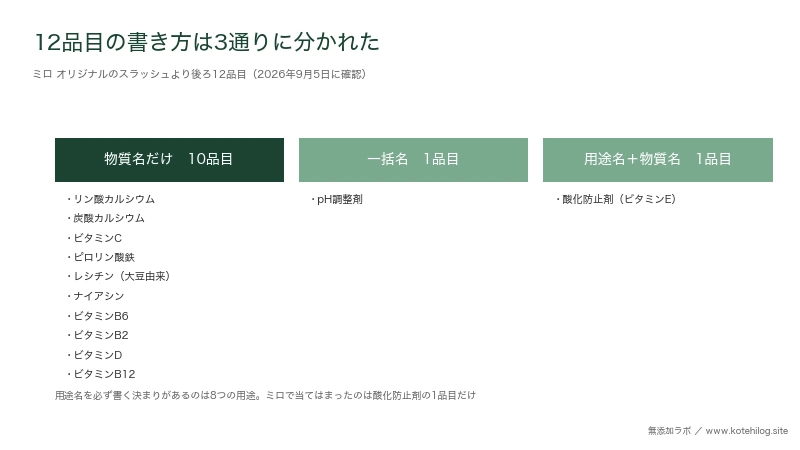 ミロ オリジナルの添加物12品目を書き方で3つに分けた図。物質名だけが10品目