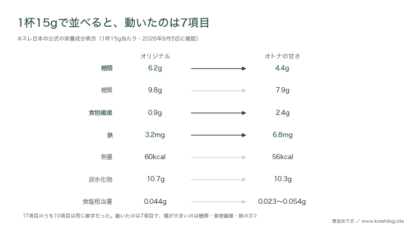 ミロ2種類を1杯15gで並べた図。動いたのは7項目で、糖類は6.2gから4.4g