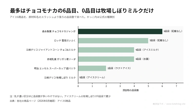 アイス6商品の添加物の品目数を比べた図。最多は6品目、最少はゼロ