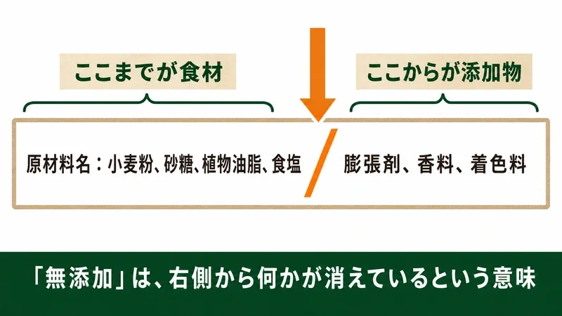 原材料表示のスラッシュの前が食材、後ろが添加物であることを示した図解