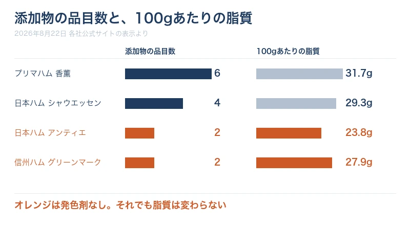 添加物の数と100gあたりの脂質を4商品で並べた棒グラフ
