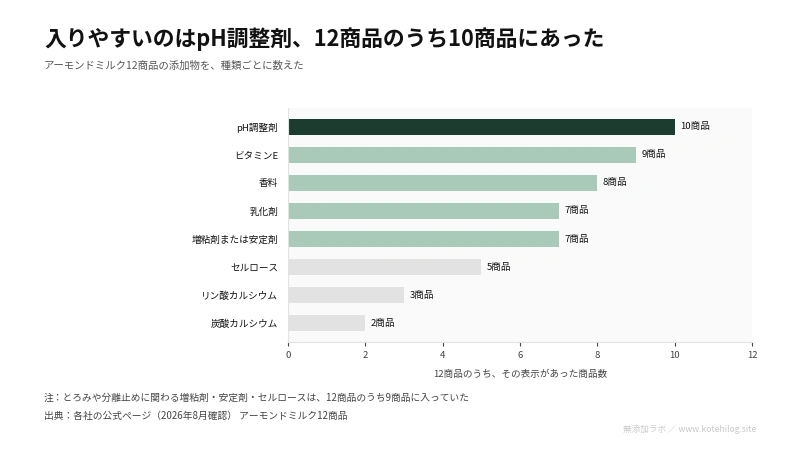 添加物の名前と商品数が縦に伸びる図