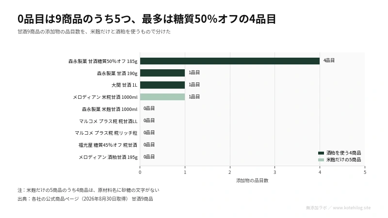 甘酒9商品の添加物の品目数を米麹と酒粕に分けた図。0品目は5商品