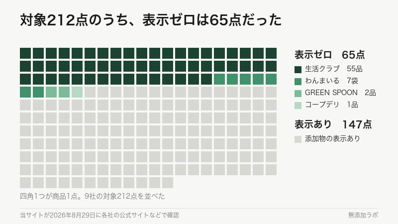 212点のうち表示ゼロの65点を色分けした図