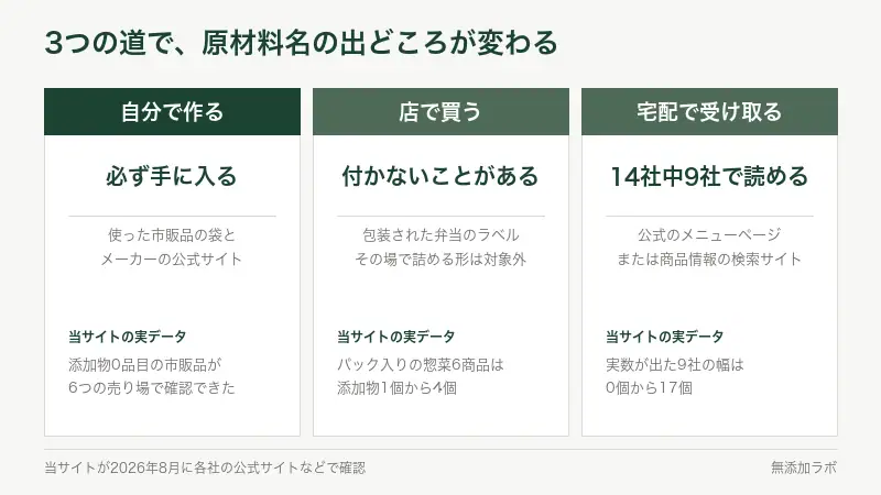 3つの道ごとに原材料名の出どころを並べた図