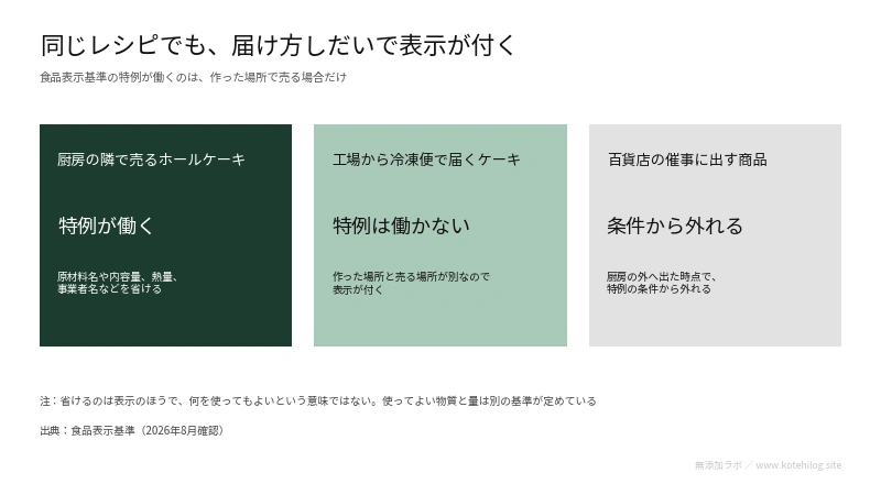 売る場所によって表示の有無が分かれることを表した図