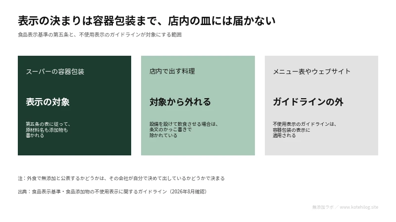 表示の決まりが容器包装で止まり、店内の皿まで届かない位置の図