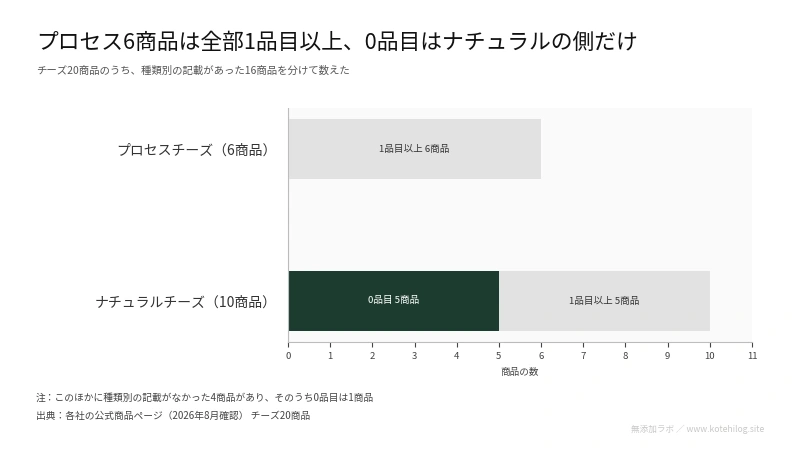 チーズの種類別2つと添加物の入り方を示した図