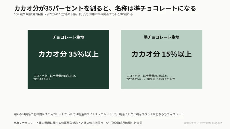 カカオ分35％と15％で名称が変わることを示した図解